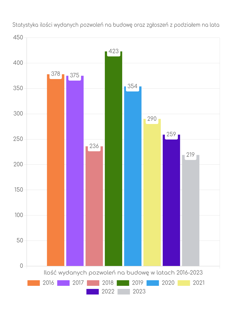 Zestawienie statystyk pozwoleń na budowę w gminie Środa Wielkopolska